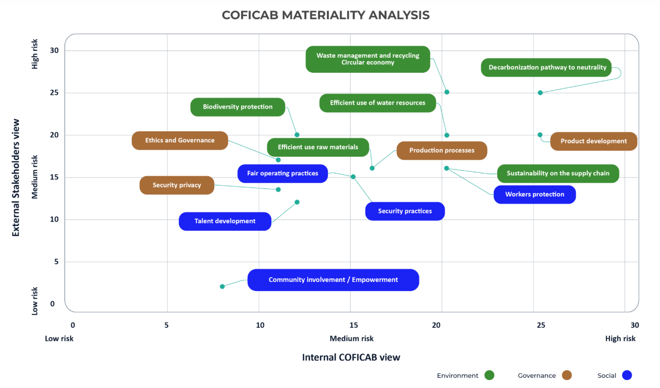 COFICAB Materiality Analysis